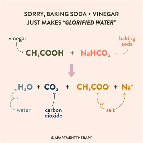 balanced chemical equation for baking soda and vinegar